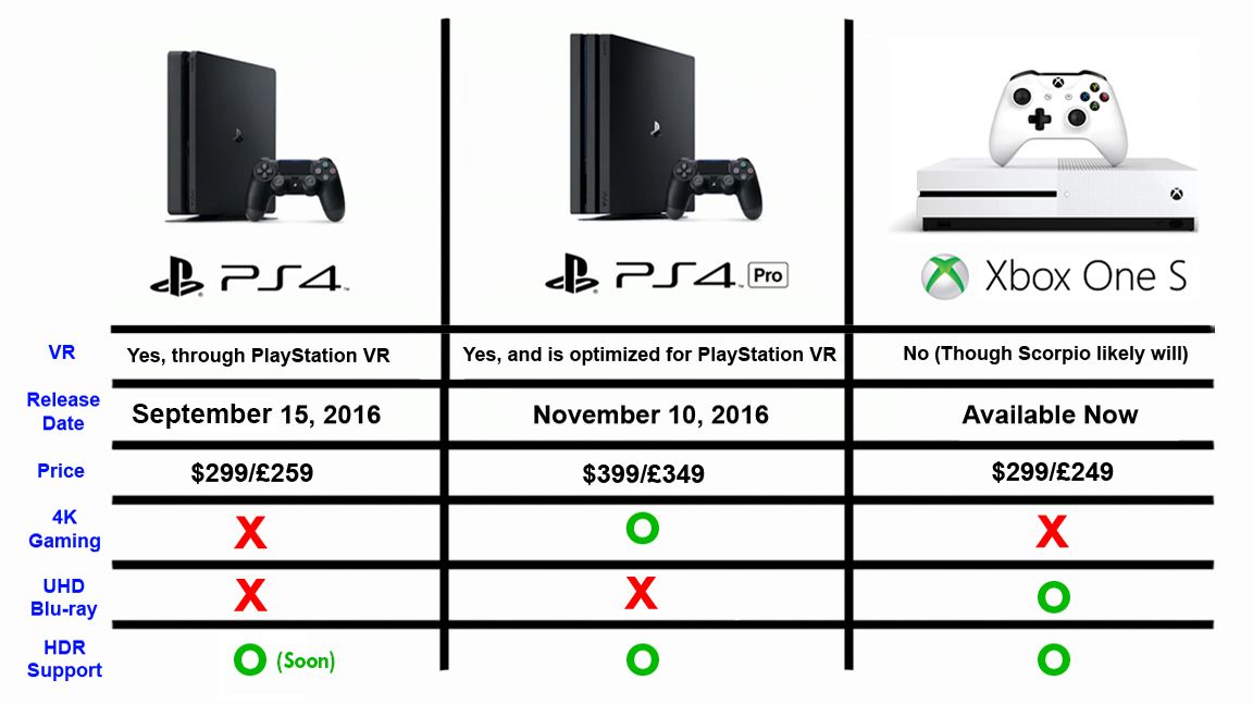 For a half-generation behind, the Xbox One S has some competitive features