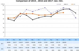 CIPA figures show disappointing October sales, but mirrorless continues to rise